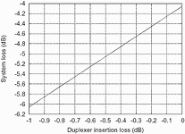 Figure 6. Effect of duplexer insertion  loss on system insertion loss